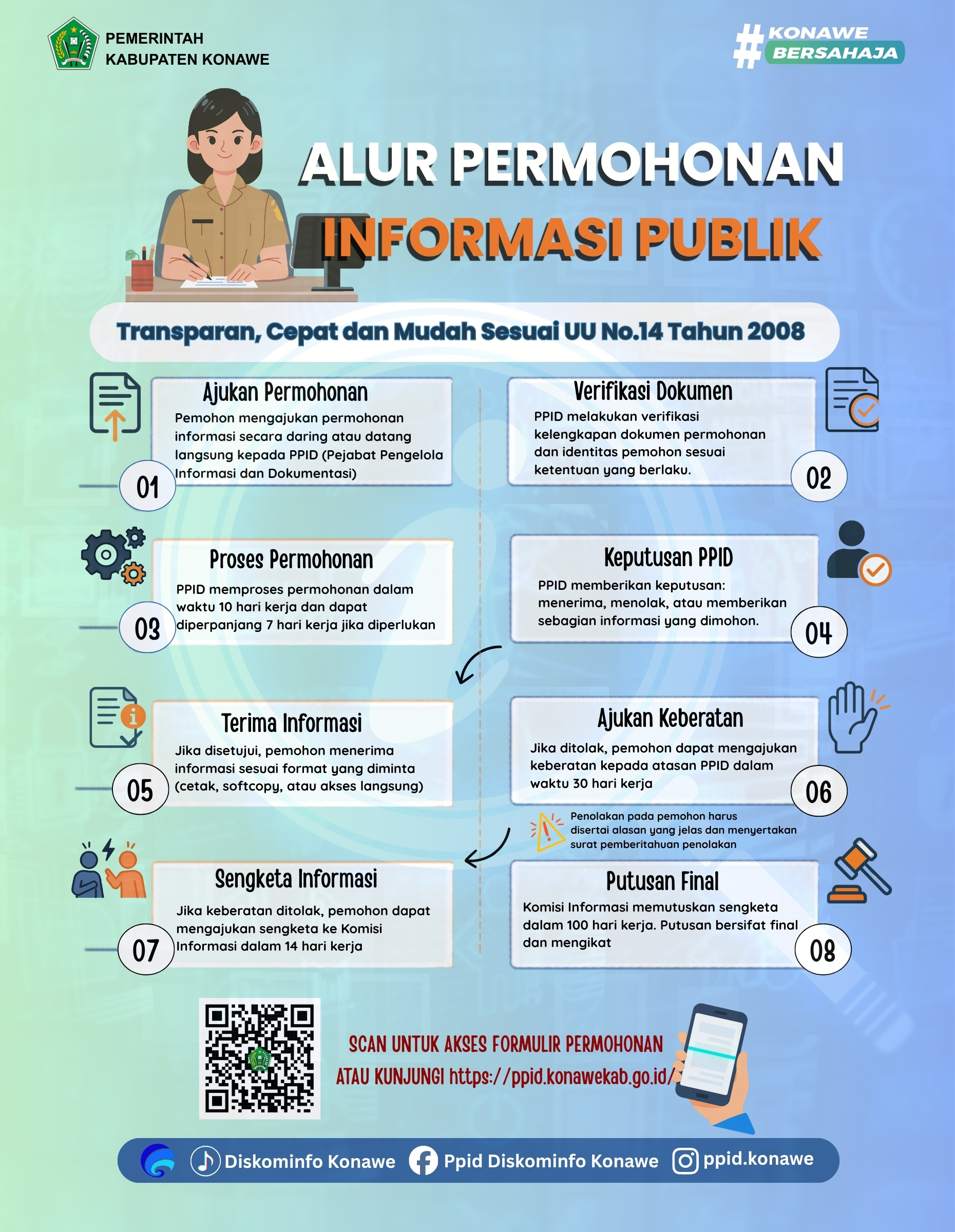 Alur Permohonan Informasi Publik
